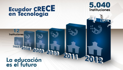 MINTEL brinda tecnología y conectividad a los centros educativos